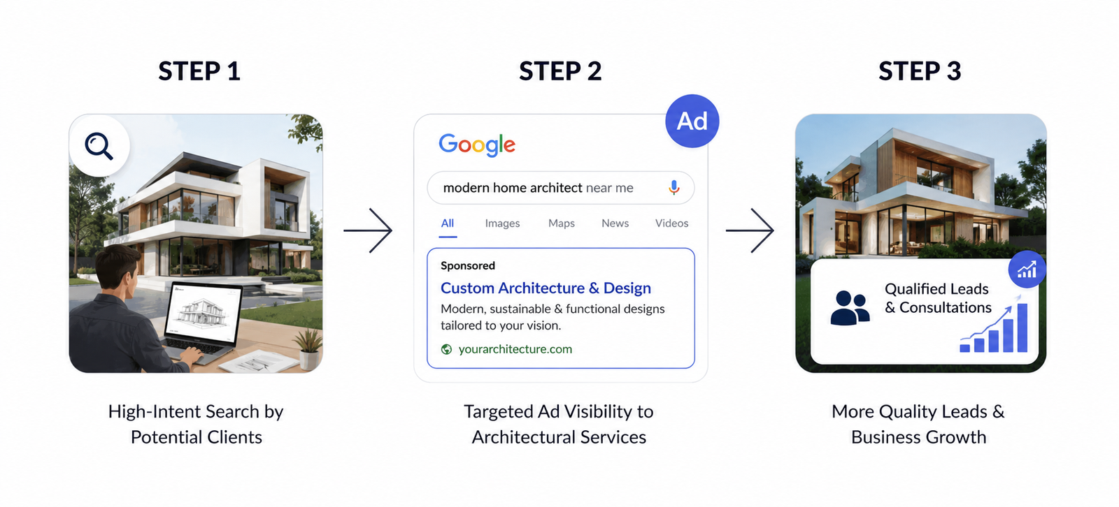 The single greatest advantage of Google Ads for architects is its access to high-intent traffic. Unlike social media marketing, where you interrupt users, search advertising captures their intent. Someone searching for “architect for restaurant design” or “sustainable building permits process” isn’t casually browsing. They have a specific, often urgent, need. They are looking to hire a professional. By placing your firm directly in their path, you are not just advertising; you are providing a timely solution. This alignment of service and need is the foundation of effective marketing and the primary reason Google Ads is such a powerful tool for client acquisition in the architecture industry.