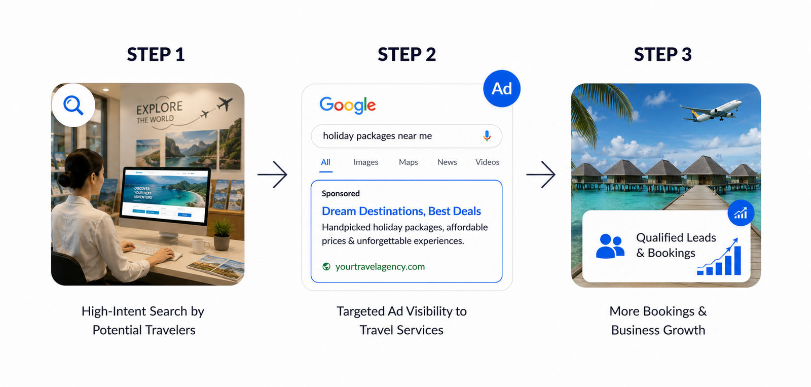 For travel agencies, this process requires a deep dive into traveler intent.